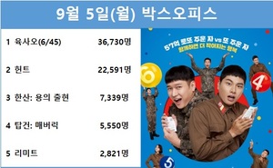 [영화 순위] 9월 5일(월) 고경표·이이경·음문석·박세완·곽동연 주연 &apos;육사오(6/45)&apos; 1위(40.7%), 이정재·정우성 주연 &apos;헌트&apos; 2위(25.0%)…예매점유율 1위 &apos;공조2: 인터내셔날&apos;