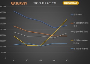 [최고의앨범] 5일 득표량 순위는 김기태(20.3%)·영탁(17.0%)·장민호·이승윤·양준일·송가인·김희재·박서진·박창근·진해성 순