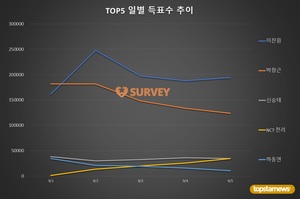 [생일서포트] 5일 득표량 순위는 이찬원(47.4%)·박창근(30.2%)·신승태·NCT 천러·하동연·시크릿넘버 수담·NCT 쇼타로·AB6IX 박우진·엑소 찬열·업텐션 선율 순