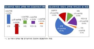 금융지주 순이익 9천억 증가…은행·보험 &apos;웃고&apos; 금투 &apos;울고&apos;