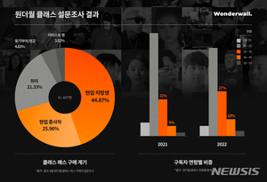 원더월 클래스 누가 구독할까…70% &apos;현업 지망생·종사자&apos;