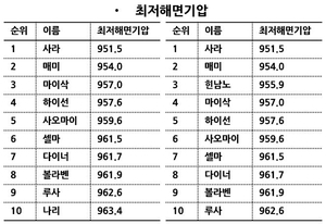 제11호 태풍 힌남노, 역대 중심기압 및 풍속 순위 바꿔