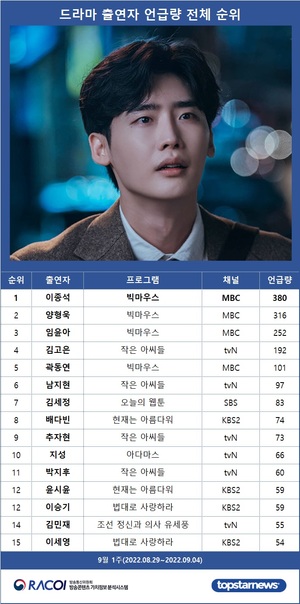 [라코이] 9월 1주 드라마 출연자 언급량 1위는 이종석, 양형욱·임윤아·김고은·곽동연 TOP5…남지현·김세정·배다빈·추자현·지성 뒤이어