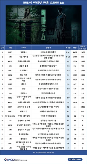 [라코이] 9월 1주 인터넷반응 1위 드라마는 MBC &apos;빅마우스&apos;(이종석·임윤아·김주헌)…2위는 tvN &apos;작은 아씨들&apos;(김고은·남지현·박지후·위하준·엄지원·엄기준·강훈·전채은)