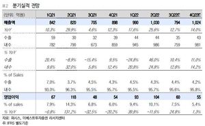 이베스트證 "퍼시스, 자산가치 대비 저평가…목표가↓"
