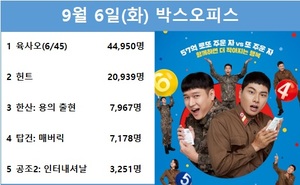 [영화 순위] 9월 6일(화) 고경표·이이경·음문석·박세완·곽동연 주연 &apos;육사오(6/45)&apos; 1위(43.9%), 이정재·정우성 주연 &apos;헌트&apos; 2위(20.5%)…예매점유율 1위 &apos;공조2: 인터내셔날&apos;