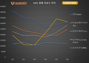 [최고의앨범] 6일 하루 득표량 순위는 김기태(16.6%)·영탁(16.5%)·장민호·이승윤·송가인·양준일·갓세븐 뱀뱀·김희재·박서진·박창근 순