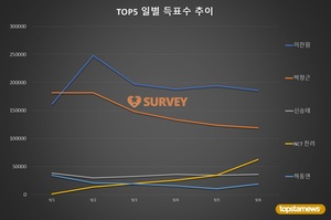 [생일서포트] 6일 하루 득표량 순위는 이찬원(42.6%)·박창근(27.3%)·NCT 천러·신승태·하동연·갓세븐 유겸·시크릿넘버 수담·빅스 레오·NCT 쇼타로·AB6IX 박우진 순