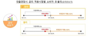 "금리상승기 대출연장 때 만기일부터 적용해야 유리"