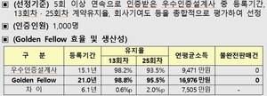 생보협회, &apos;최고의 우수인증설계사&apos; 1000명 선발