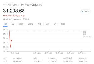 미국 뉴욕증시 장초반 상승 출발…S&P 0.48%↑·나스닥 0.75%↑·다우 0.25%↑, 테슬라 1.02%↑·애플 0.79%↑