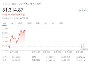 미국 뉴욕증시, 반발 매수로 상승 출발…S&P 0.67%↑·나스닥 0.66%↑·다우 0.59%↑, 테슬라 1.62%↑·애플 -0.07%↓