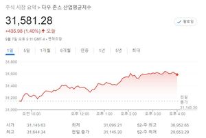 미국 뉴욕증시, 반발 매수·금리 하락에 상승…S&P 1.83%↑·나스닥 2.14%↑·다우 1.40%↑, 테슬라 3.38%↑·애플 0.93%↑