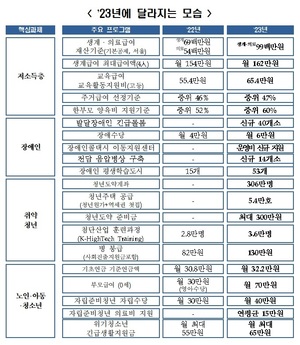 尹정부, 복지 사각지대 없앤다…내년 사회적 약자 지원에 74조 투입