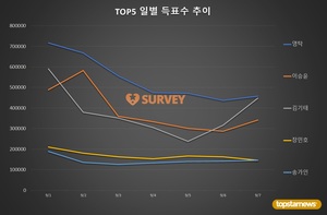 [브랜드파워] 7일 하루 득표량 순위는 영탁(18.9%)·김기태(18.4%)·이승윤·장민호·송가인·박서함·김희재·진해성·박서진·이찬원 순