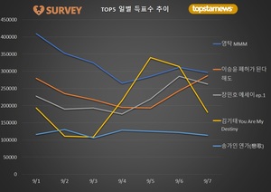 [최고의앨범] 7일 하루 득표량 순위는 영탁(17.5%)·이승윤(16.9%)·장민호·김기태·송가인·양준일·김희재·박서진·갓세븐 뱀뱀·박창근 순