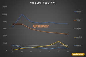 [생일서포트] 7일 하루 득표량 순위는 이찬원(48.8%)·박창근(29.0%)·신승태·NCT 천러·하동연·갓세븐 유겸·시크릿넘버 수담·트와이스 모모·빅스 레오·AB6IX 박우진 순