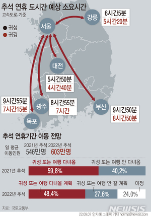 &apos;민족 대이동&apos; 오늘부터 시작…서울~부산 귀성길 9시간50분