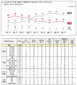 [국정운영 지지율] 윤석열 대통령 &apos;긍정&apos; 32% vs &apos;부정&apos; 59%…국정운영 불신 59%(전국지표조사)