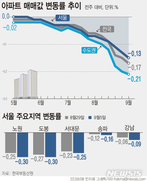 금리인상에 속수무책…서울 -0.15%, 수도권 -0.21%