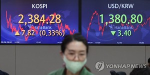 코스피, 0.33% 오른 2,380대 마감…외인 순매도 상위 종목은 삼성전자·한국항공우주·SK하이닉스·SK스퀘어·두산에너빌리티