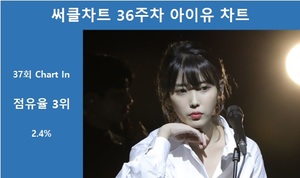 [써클차트 통합순위] 아이유, 36주차 써클차트에 37회 랭크…차트점유율 2.4%로 3위