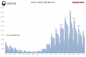 오후 6시기준 코로나19 확진자 5만3439명…전날보다 5744명 감소