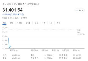 미국 뉴욕증시 장초반 하락 출발…S&P 0.56%↓·나스닥 0.66%↓·다우 0.69%↓, 테슬라 -0.45%↓·애플 -0.60%↓