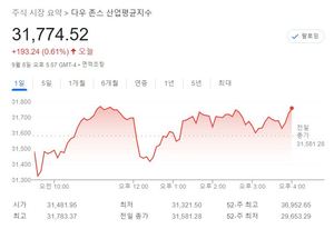 미국 뉴욕증시, 파월 발언·ECB 긴축에도 상승…S&P 0.66%↑·나스닥 0.60%↑·다우 0.61%↑, 테슬라 1.96%↑·애플 -0.97%↓