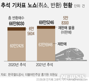 추석 명절 기차표 &apos;노쇼&apos; 70만석…6만석은 결국 빈좌석