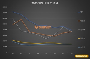 [브랜드파워] 8일 하루 득표량 순위는 영탁(17.3%)·김기태(16.4%)·이승윤·장민호·송가인·박서함·진해성·김희재·박서진·이찬원 순