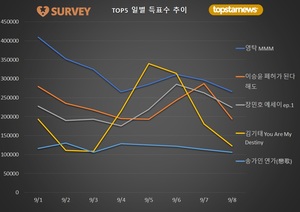 [최고의앨범] 8일 하루 득표량 순위는 영탁(18.3%)·장민호(15.4%)·이승윤·김기태·송가인·김희재·갓세븐 뱀뱀·양준일·박서진·박창근 순