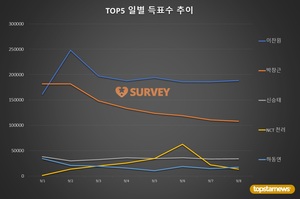 [생일서포트] 8일 하루 득표량 순위는 이찬원(47.7%)·박창근(27.3%)·신승태·비에이이173 도현·하동연·NCT 천러·갓세븐 유겸·NCT 쇼타로·AB6IX 박우진·트와이스 모모 순