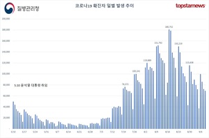 오후 6시기준 코로나19 확진자 3만2460명…전주보다 3만543명 감소