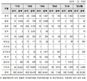 불법외환거래 일본 1위 중국 2위...한국은