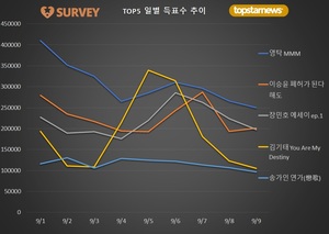 [최고의앨범] 9일 하루 득표량 순위는 영탁(18.5%)·이승윤(14.9%)·장민호·김기태·송가인·갓세븐 뱀뱀·양준일·김희재·박서진·박창근 순