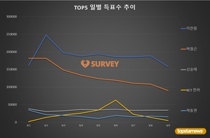 [생일서포트] 9일 하루 득표량 순위는 이찬원(50.1%)·박창근(28.6%)·신승태·하동연·NCT 천러·비에이이173 도현·트와이스 모모·빅스 레오·AB6IX 박우진·NCT 쇼타로 순