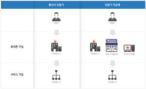 [슬기로운 통신생활②] 자급제 VS 이통사폰, 당신의 선택은?