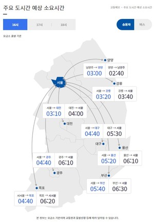 [고속도로 교통상황] 16시 요금소 출발 기준 서울 → 부산 5시간 40분, 부산 → 서울 6시간 30분