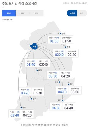 [고속도로 교통상황] 20시 요금소 출발 기준 서울 → 부산 4시간 30분, 부산 → 서울 4시간 40분