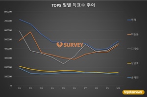 [브랜드파워] 10일 하루 득표량 순위는 영탁(19.9%)·김기태(18.8%)·이승윤·장민호·송가인·김희재·박서함·진해성·박서진·이찬원 순