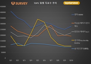 [최고의앨범] 10일 하루 득표량 순위는 영탁(19.9%)·장민호(15.8%)·이승윤·김기태·송가인·양준일·갓세븐 뱀뱀·김희재·박서진·박창근 순