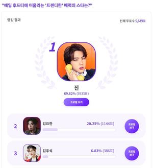 방탄소년단 진, "예일 후드티에 어울리는 &apos;트렌디한&apos; 매력의 스타는?" 익디 투표 1위…위아이 김요한 2위
