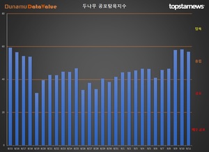 코인 공포탐욕지수 &apos;중립&apos; -1.55p↓, 거래액 2.7조원, 비트코인 시세 만원↓…탐욕지수 TOP3 아르고·폴리매쓰·이오스