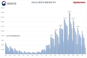 오후 9시기준 코로나19 확진자 3만5625명, 어제보다 8460명↑…연휴 3일째에 반등