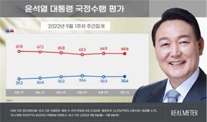 [국정운영 지지율] 윤석열 긍정 32.6%·부정 64.6%(리얼미터)