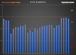 코인 공포탐욕지수 &apos;중립&apos; -1.57p↓, 거래액 3.8조원, 비트코인 시세 -8만원↓…탐욕지수 TOP3 아르고·룸네트워크·에브리피디아