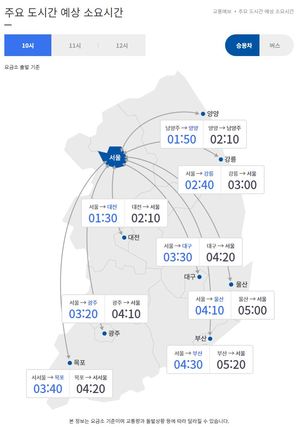 [고속도로 교통상황] 10시 요금소 출발 기준 서울 → 부산 4시간 30분, 부산 → 서울 5시간 20분