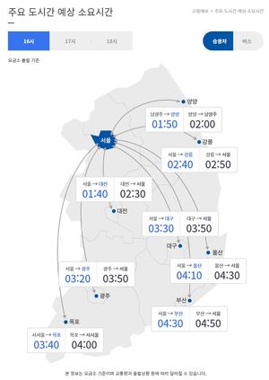 [고속도로 교통상황] 16시 요금소 출발 기준 서울 → 부산 4시간 30분, 부산 → 서울 4시간 50분