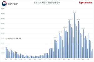 오후 9시기준 코로나19 확진자 5만4731명…어제보다 1만9천여명 늘어